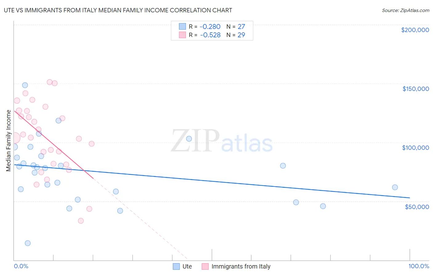 Ute vs Immigrants from Italy Median Family Income