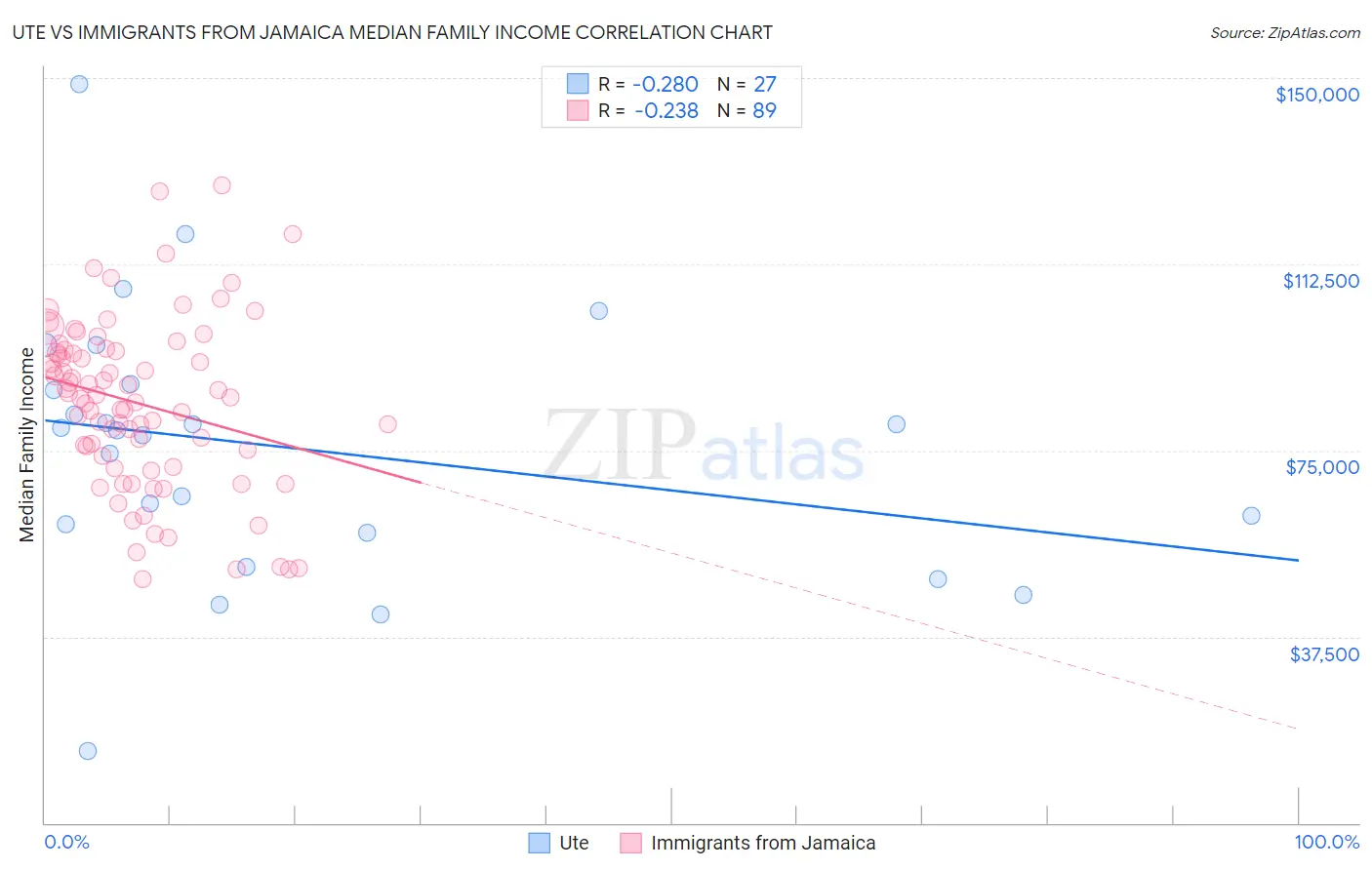 Ute vs Immigrants from Jamaica Median Family Income