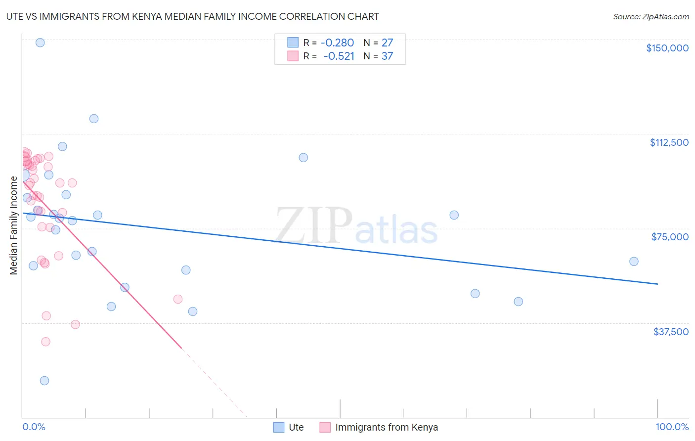 Ute vs Immigrants from Kenya Median Family Income