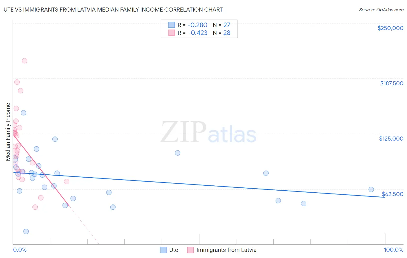 Ute vs Immigrants from Latvia Median Family Income