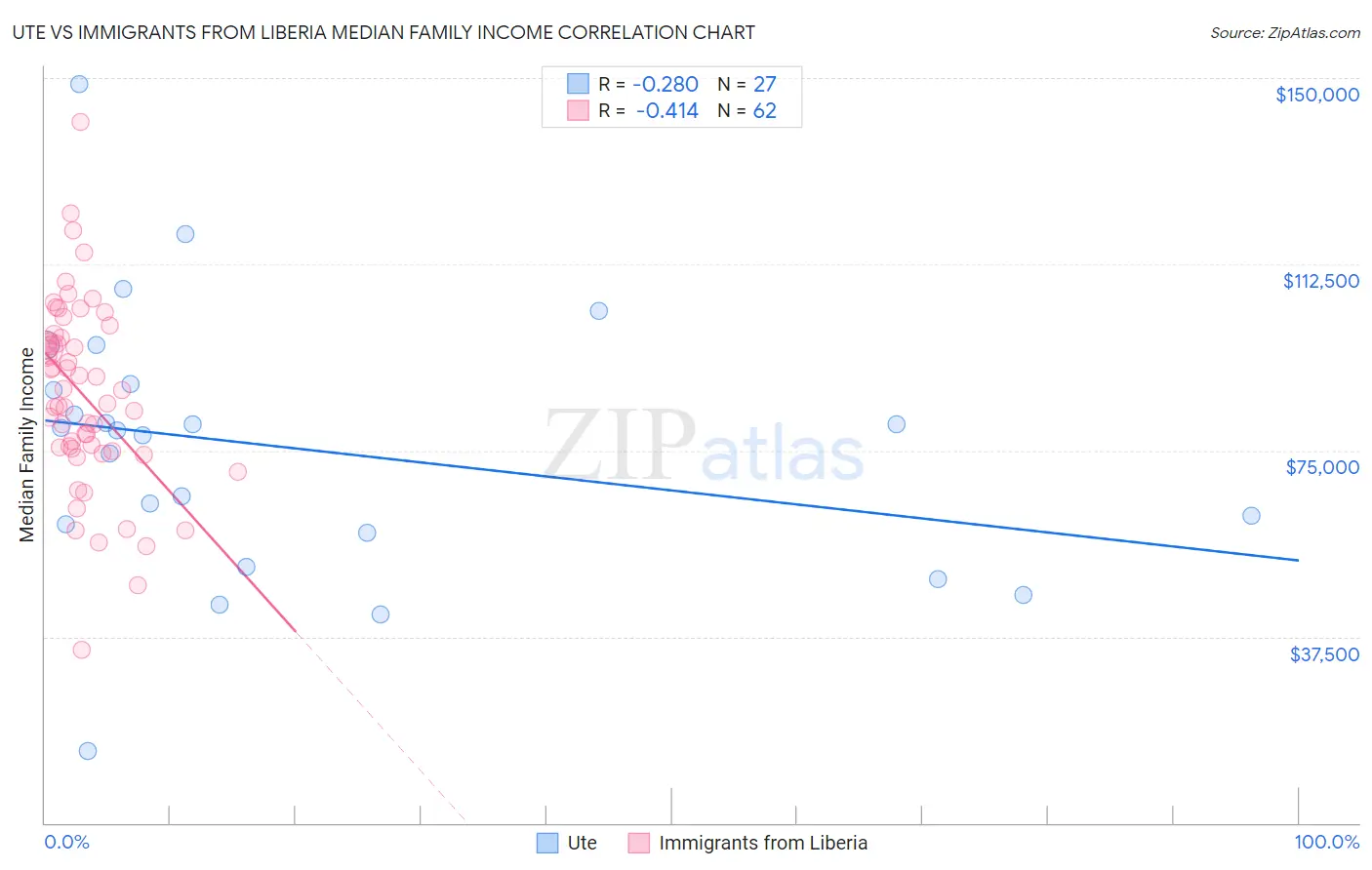 Ute vs Immigrants from Liberia Median Family Income