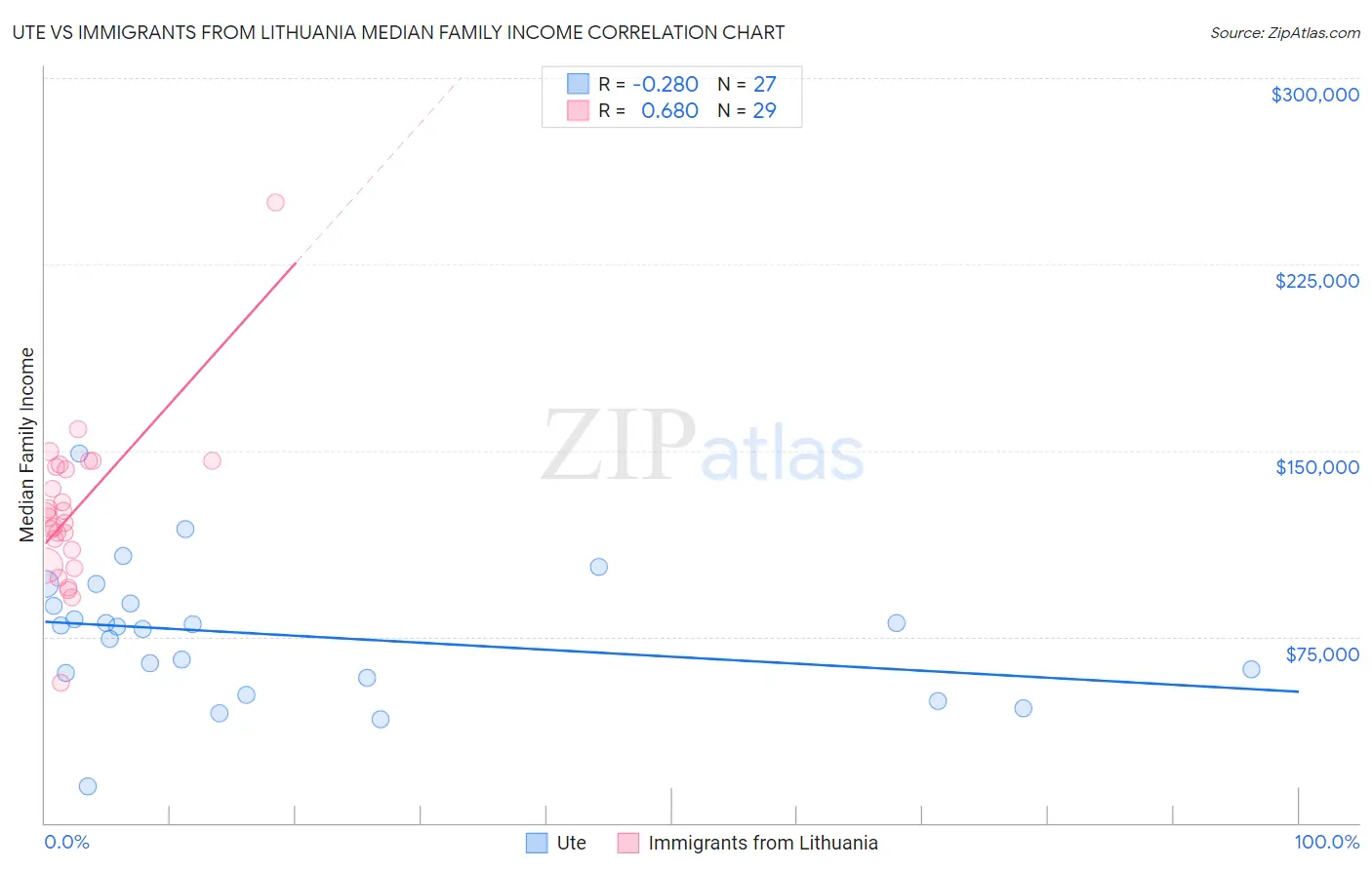 Ute vs Immigrants from Lithuania Median Family Income