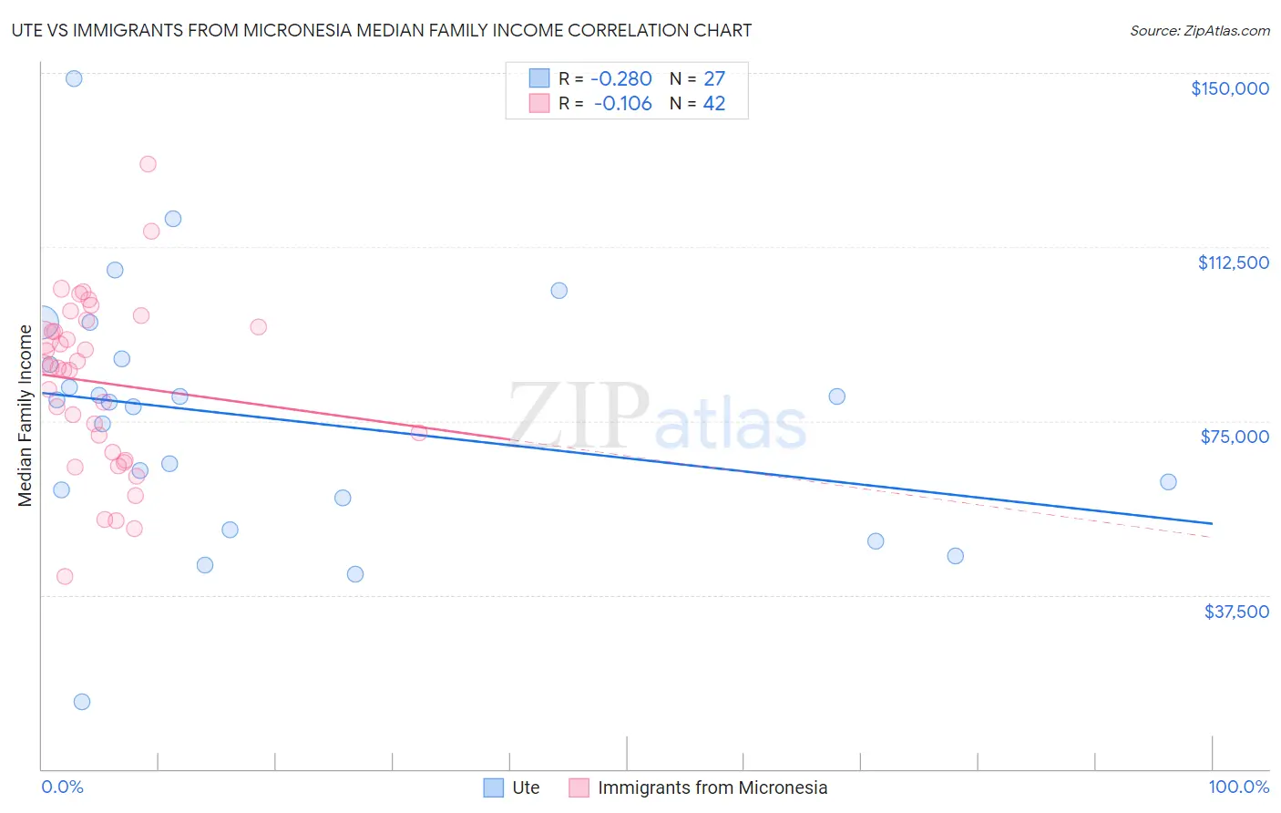Ute vs Immigrants from Micronesia Median Family Income