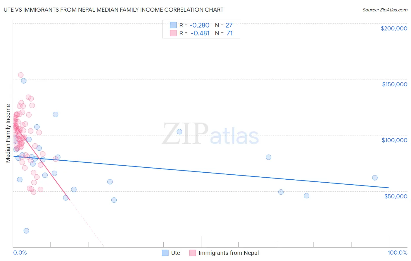 Ute vs Immigrants from Nepal Median Family Income