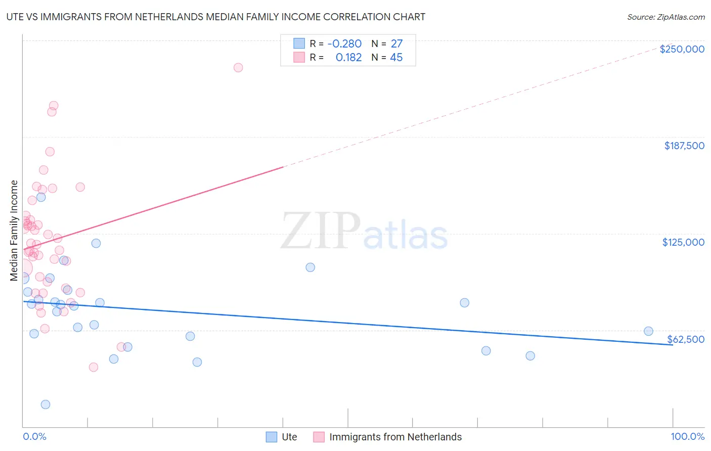 Ute vs Immigrants from Netherlands Median Family Income