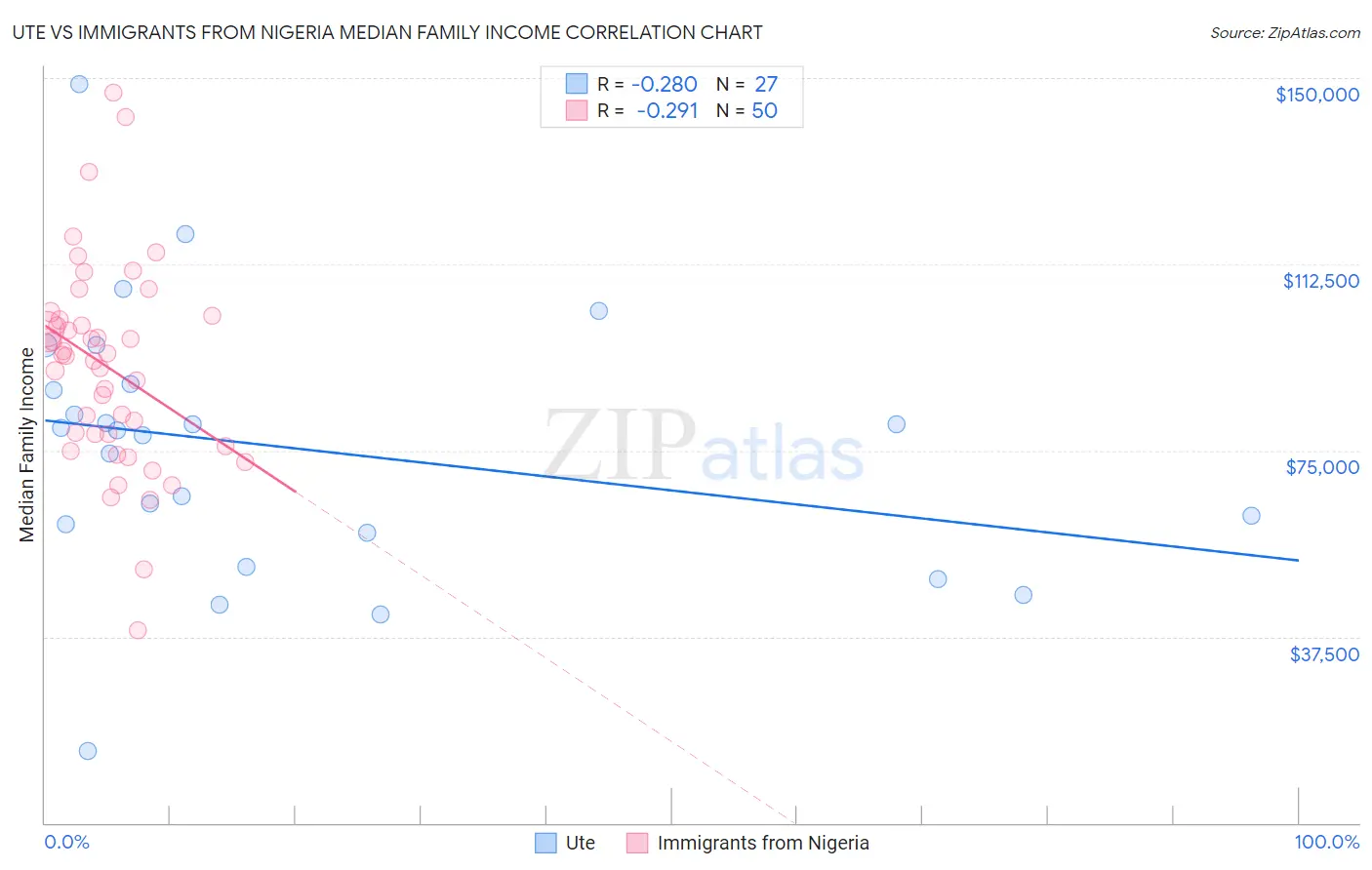 Ute vs Immigrants from Nigeria Median Family Income