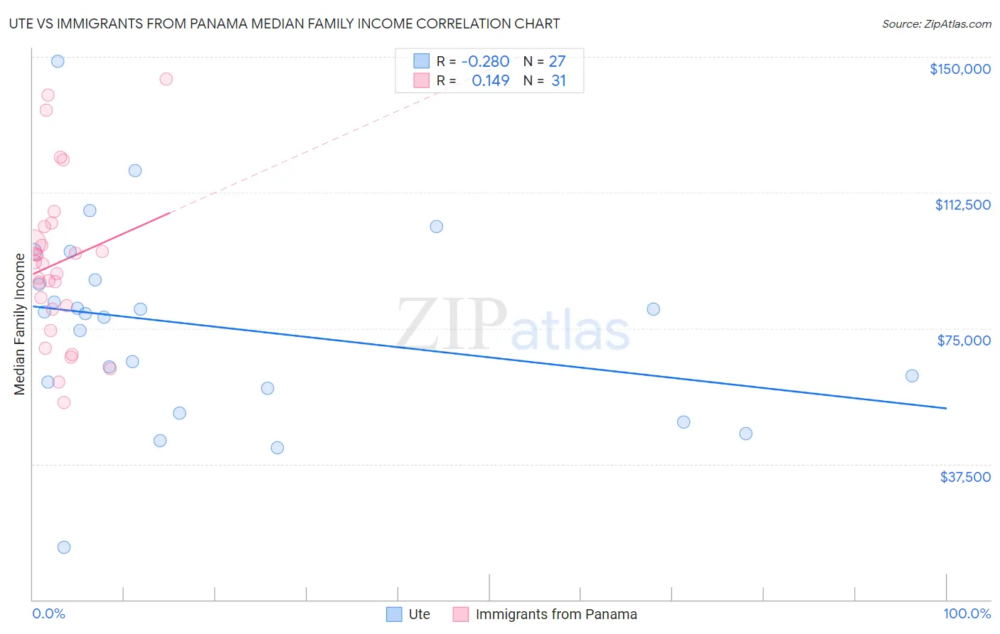 Ute vs Immigrants from Panama Median Family Income