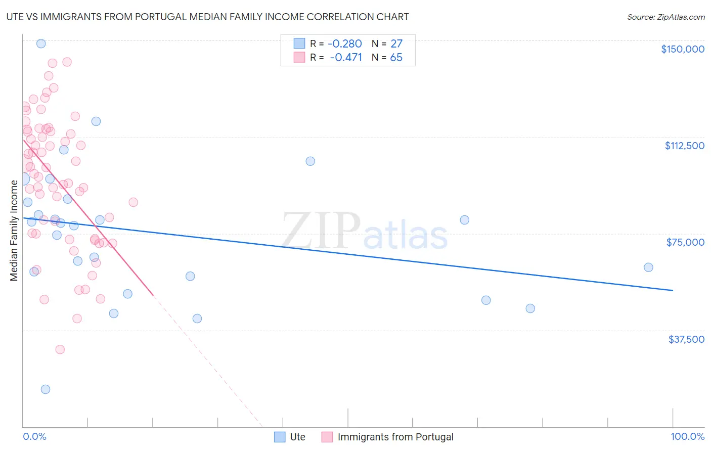 Ute vs Immigrants from Portugal Median Family Income