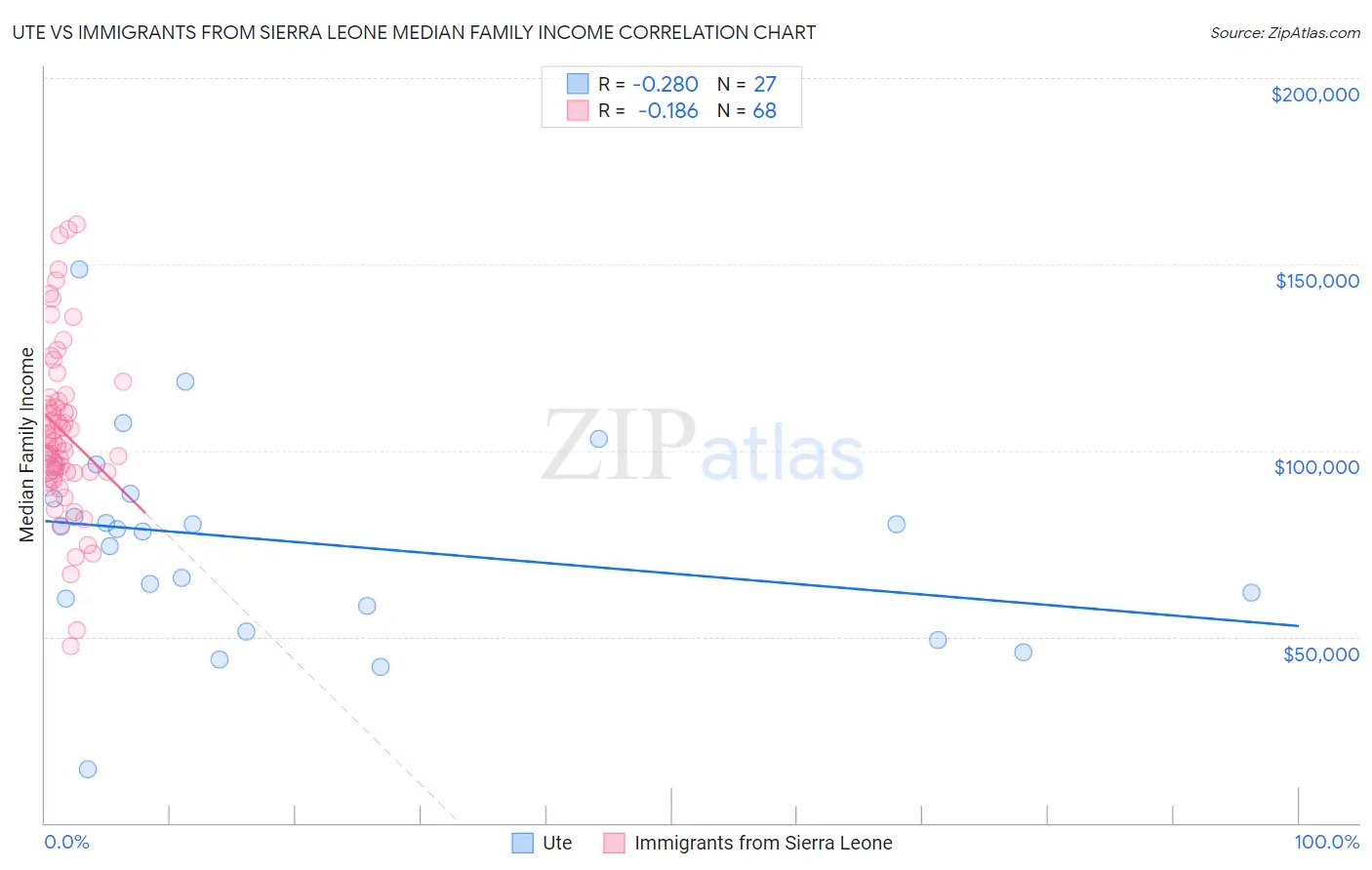 Ute vs Immigrants from Sierra Leone Median Family Income