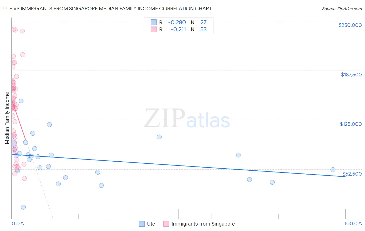 Ute vs Immigrants from Singapore Median Family Income