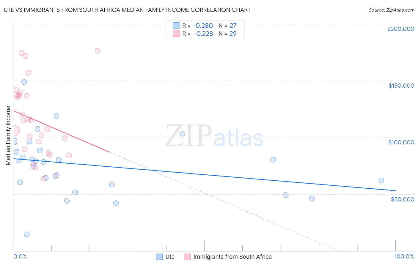 Ute vs Immigrants from South Africa Median Family Income