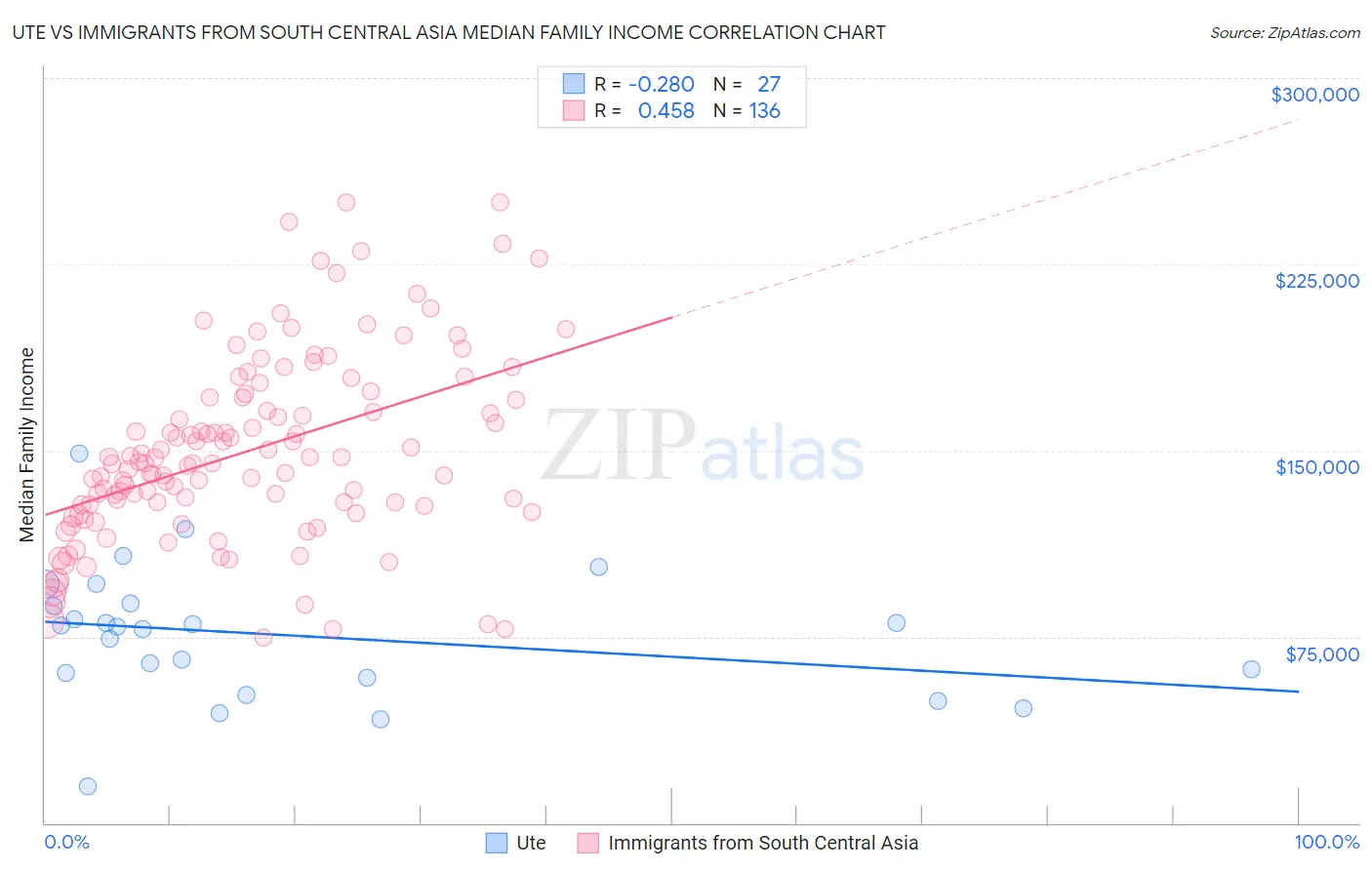 Ute vs Immigrants from South Central Asia Median Family Income