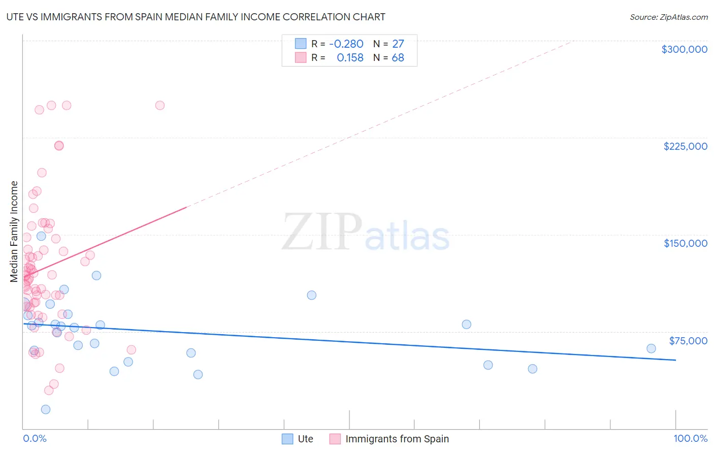 Ute vs Immigrants from Spain Median Family Income