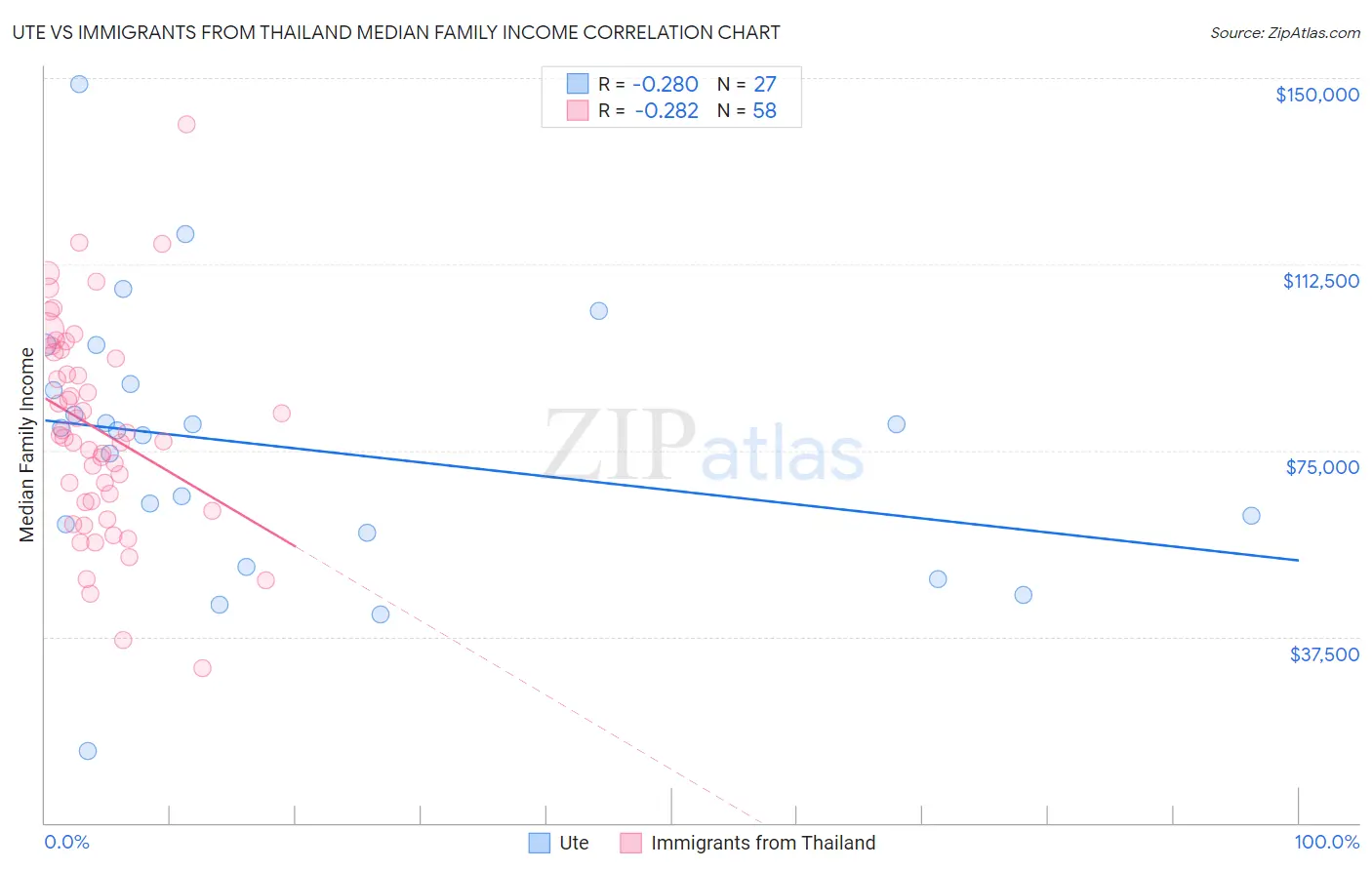 Ute vs Immigrants from Thailand Median Family Income