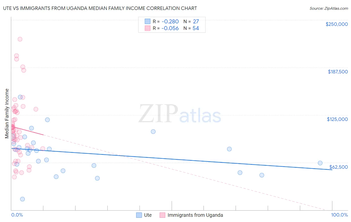 Ute vs Immigrants from Uganda Median Family Income