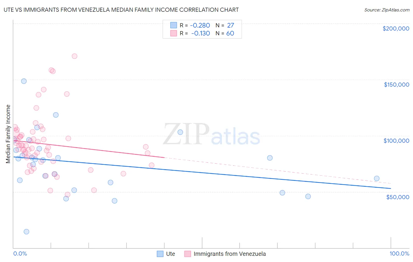 Ute vs Immigrants from Venezuela Median Family Income