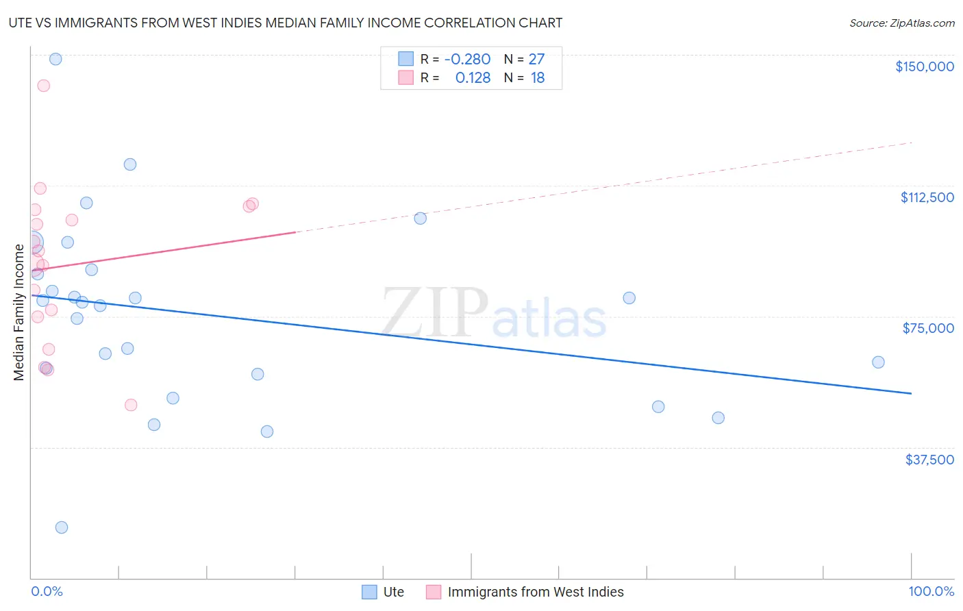 Ute vs Immigrants from West Indies Median Family Income