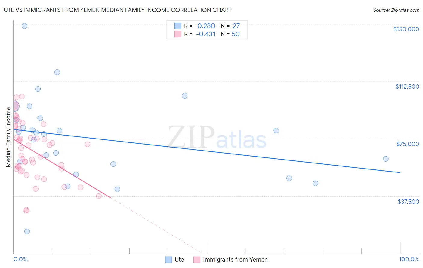 Ute vs Immigrants from Yemen Median Family Income
