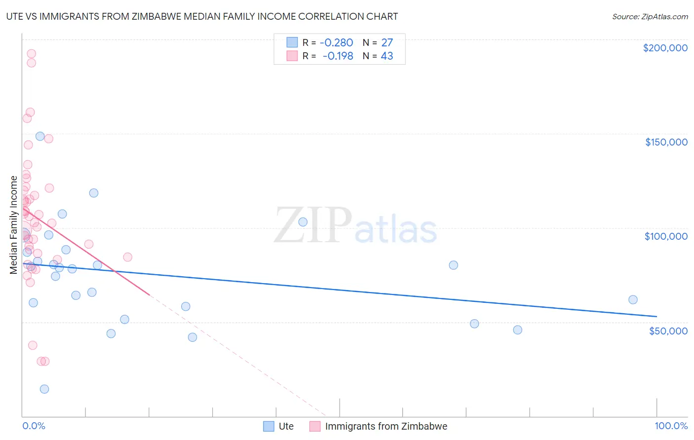 Ute vs Immigrants from Zimbabwe Median Family Income