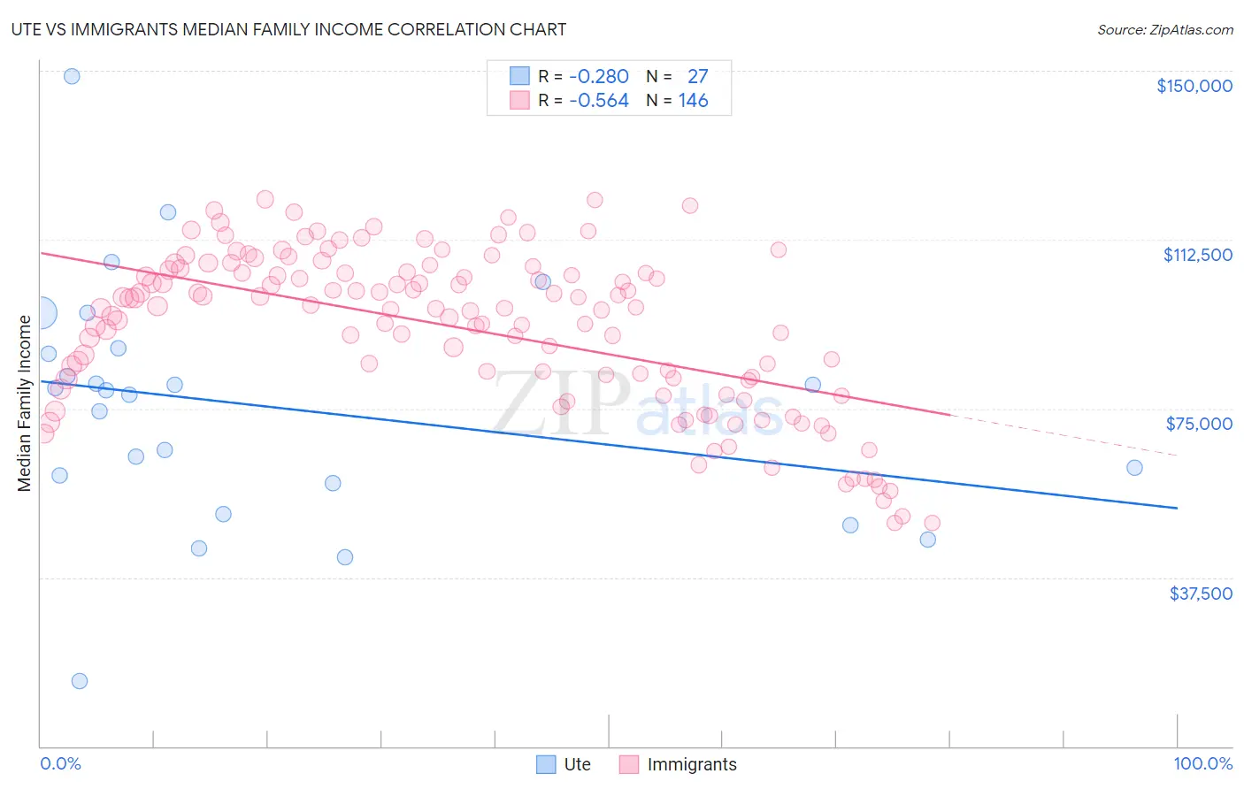 Ute vs Immigrants Median Family Income