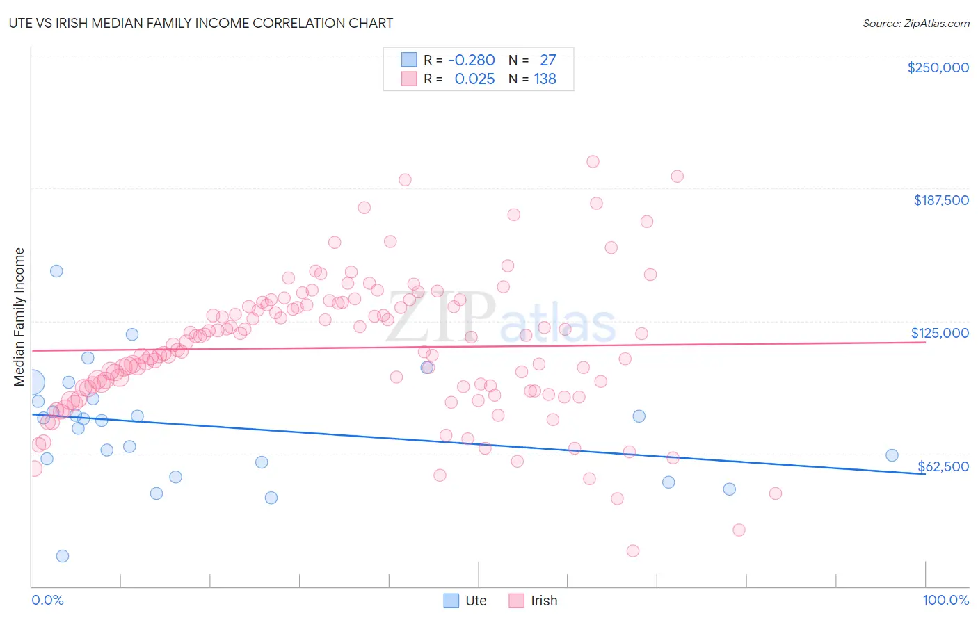 Ute vs Irish Median Family Income