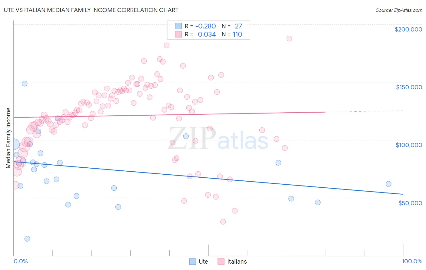 Ute vs Italian Median Family Income