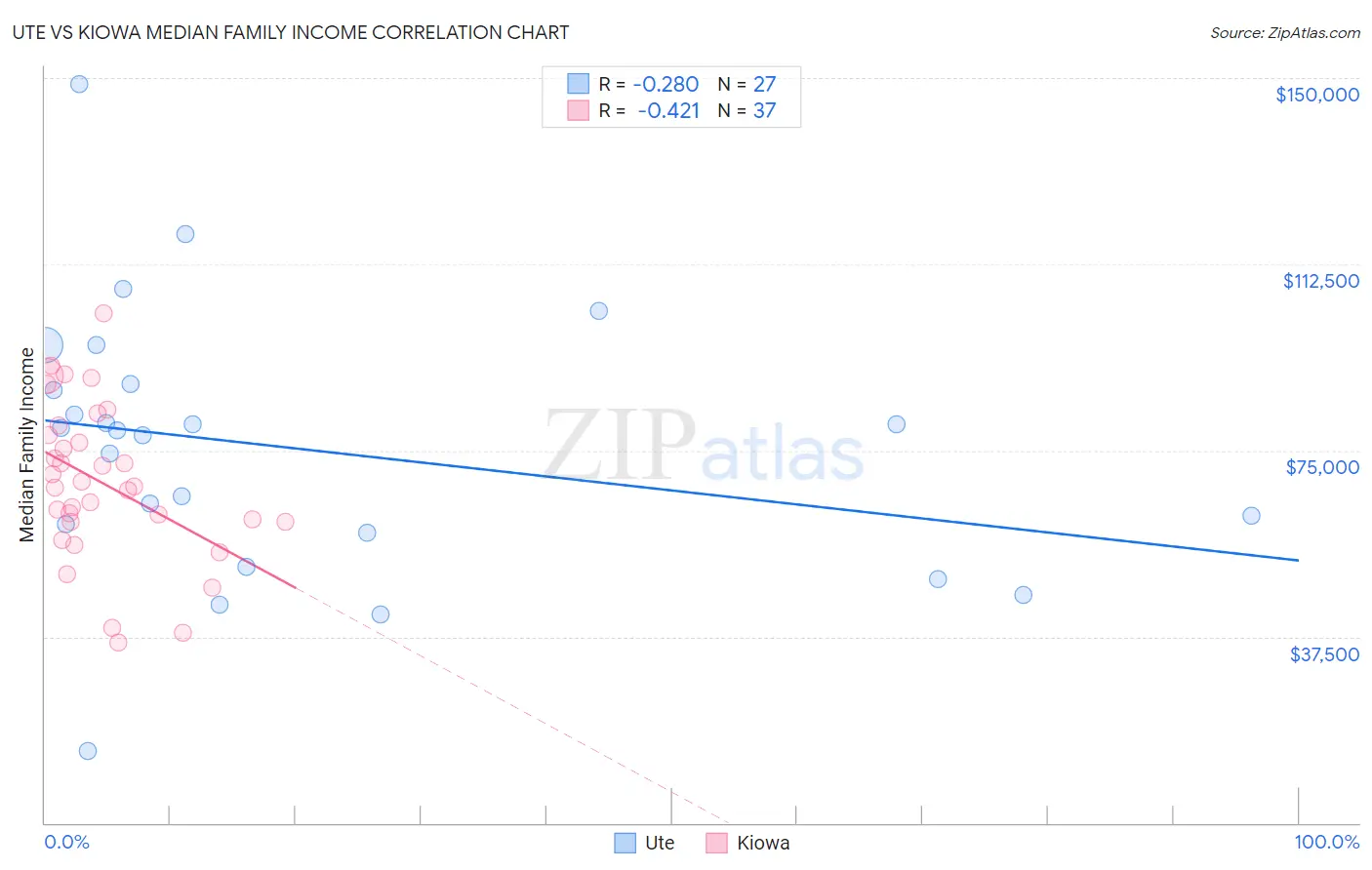 Ute vs Kiowa Median Family Income
