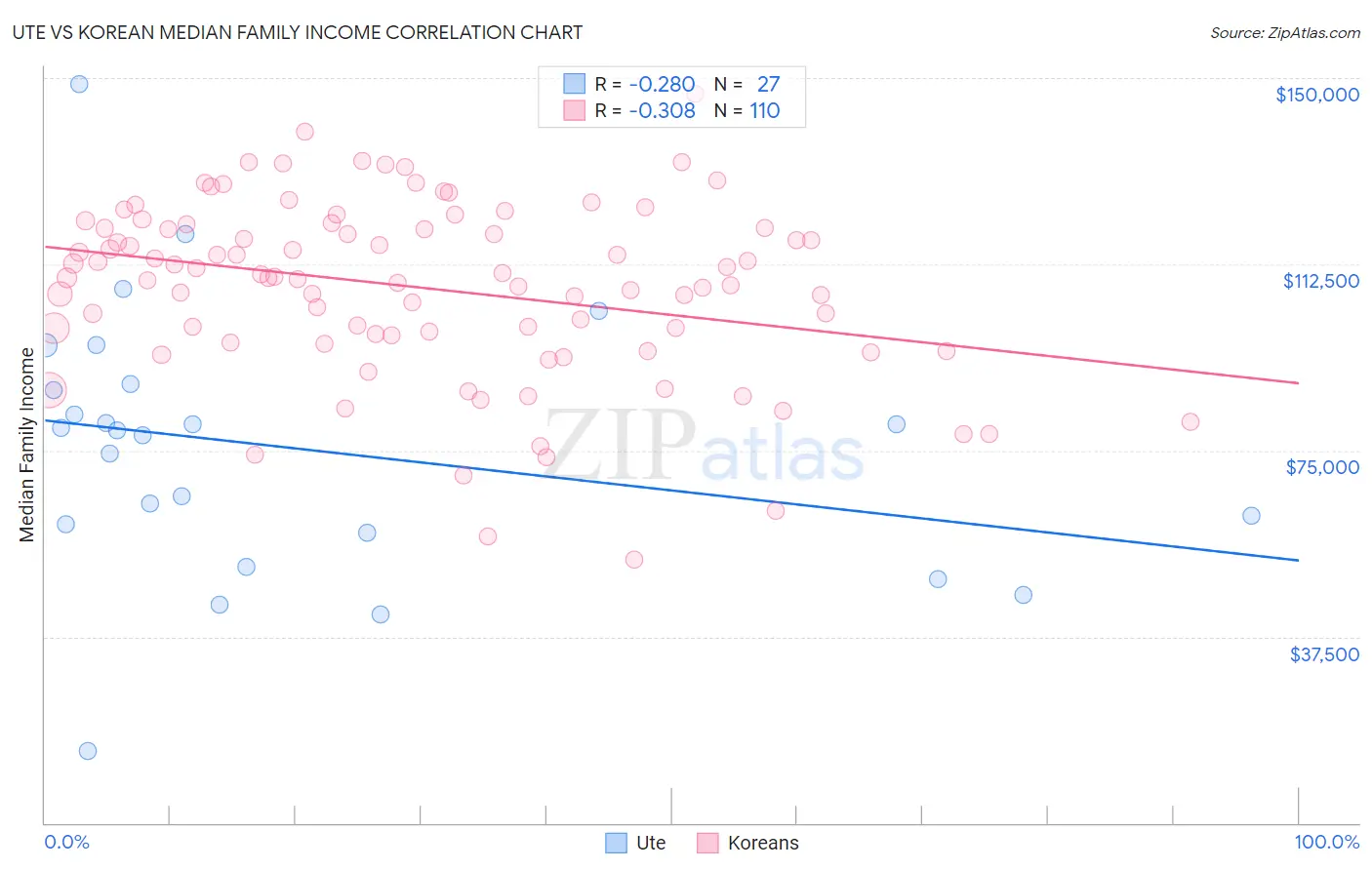 Ute vs Korean Median Family Income