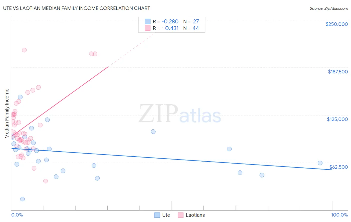 Ute vs Laotian Median Family Income