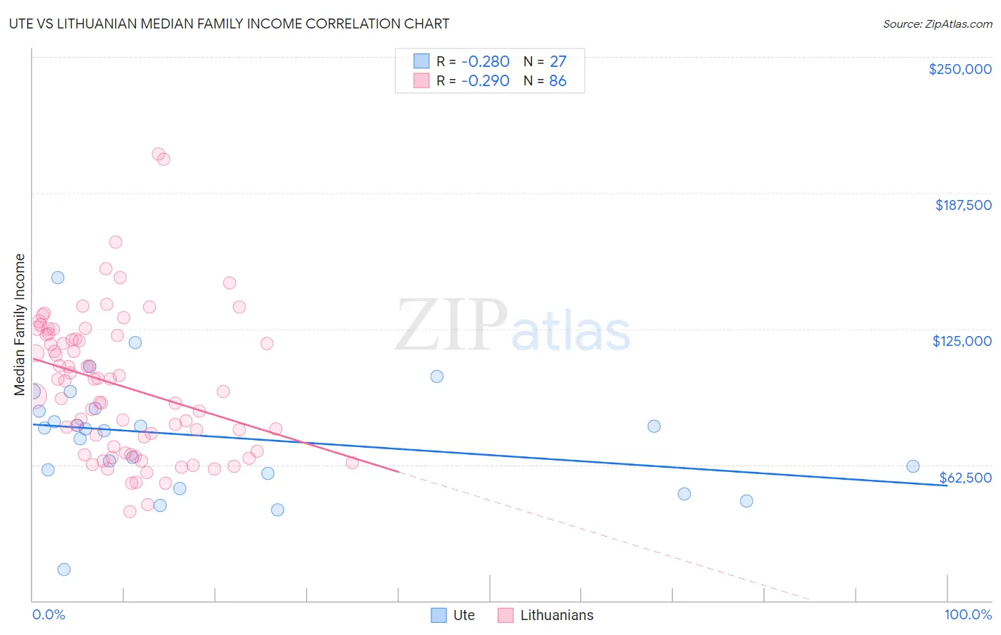 Ute vs Lithuanian Median Family Income