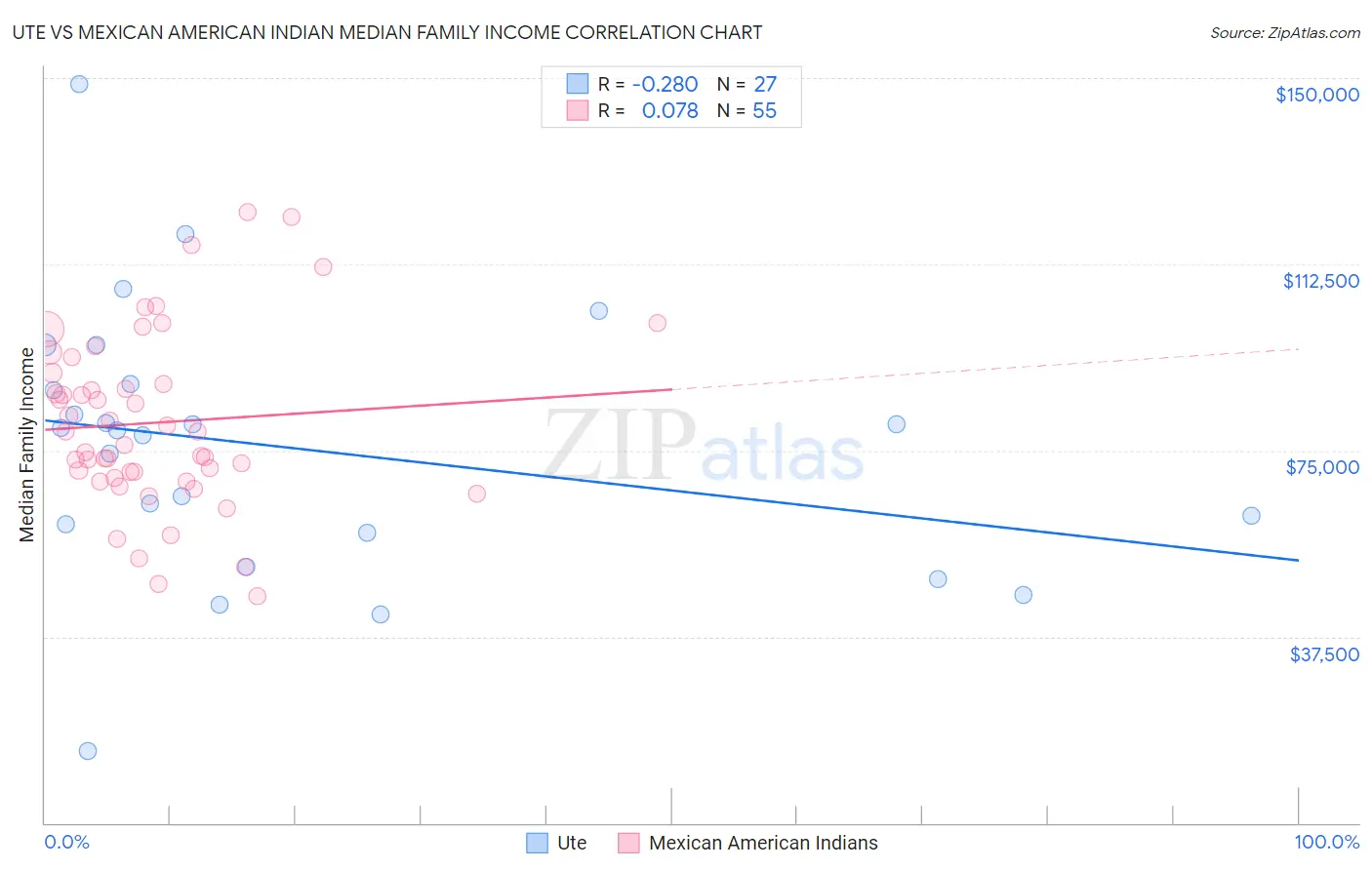 Ute vs Mexican American Indian Median Family Income