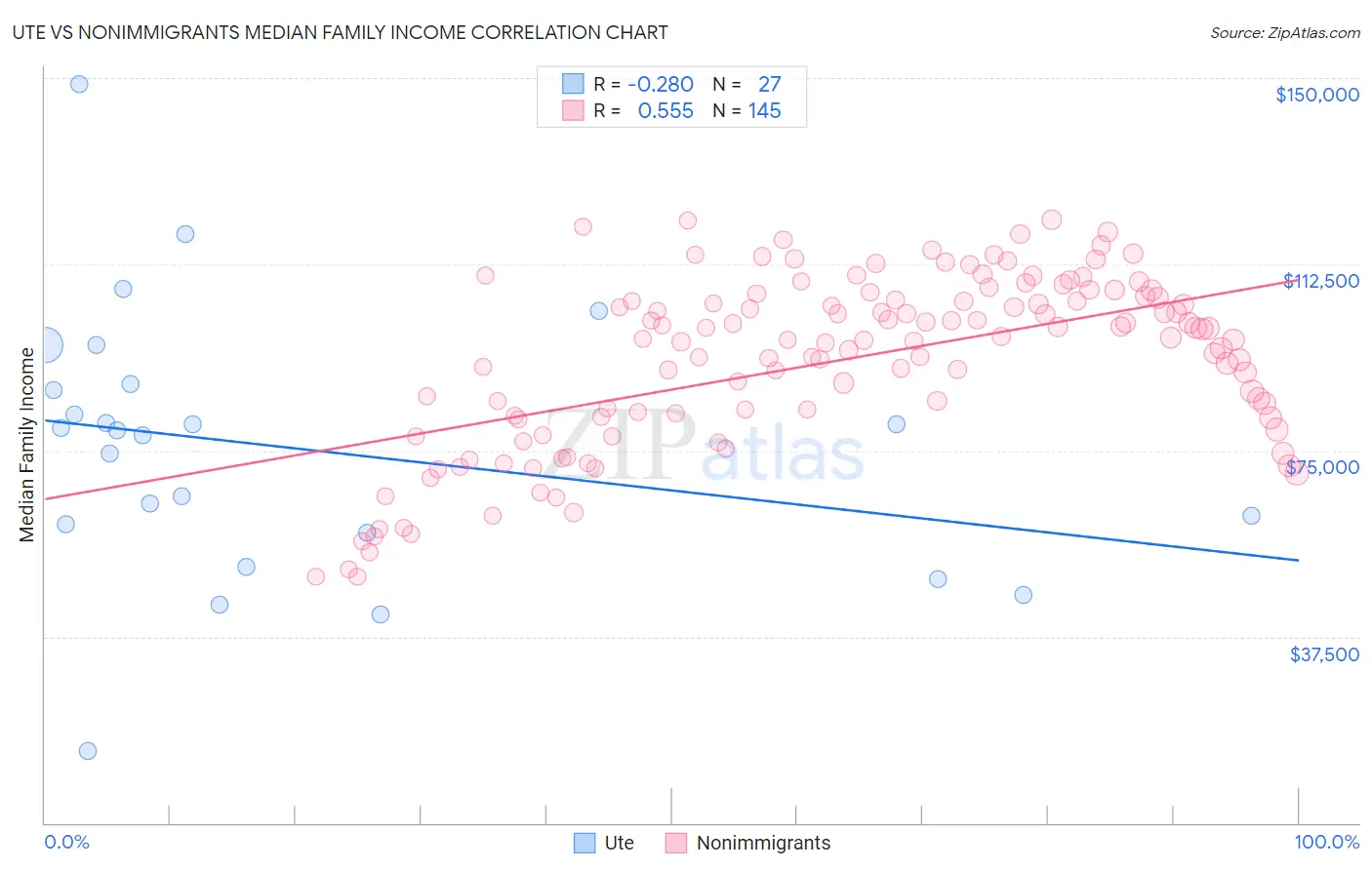 Ute vs Nonimmigrants Median Family Income