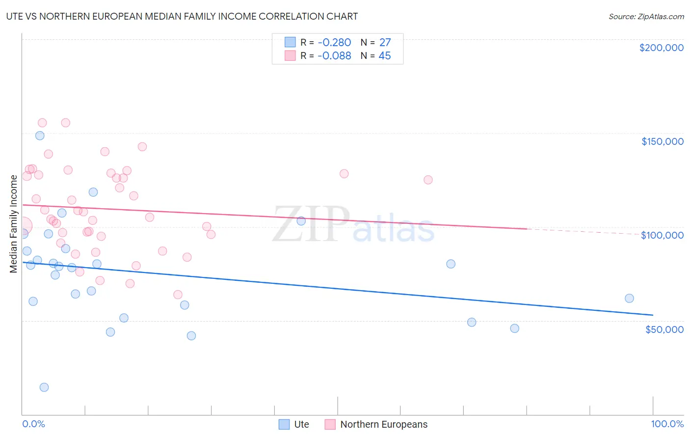 Ute vs Northern European Median Family Income