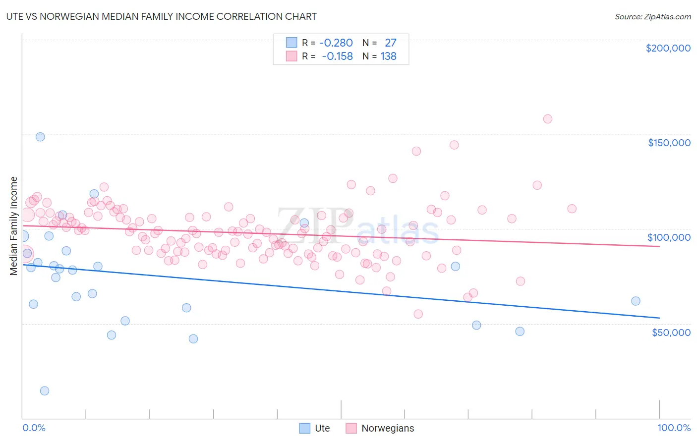 Ute vs Norwegian Median Family Income