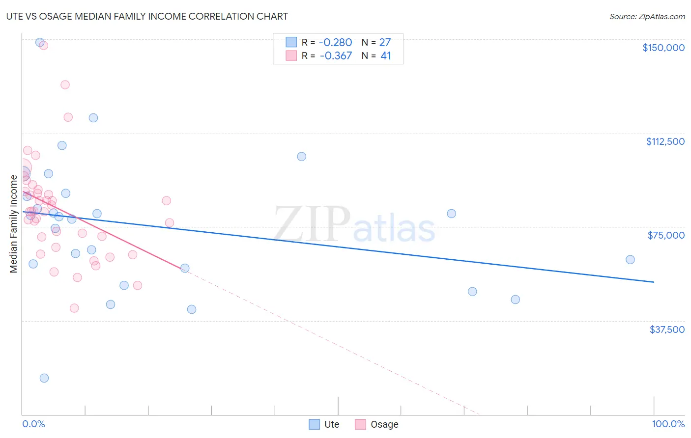 Ute vs Osage Median Family Income