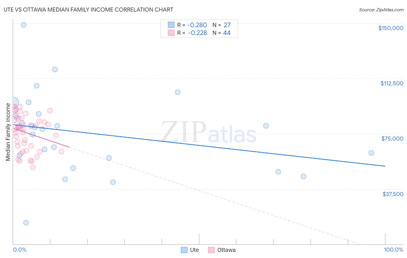 Ute vs Ottawa Median Family Income