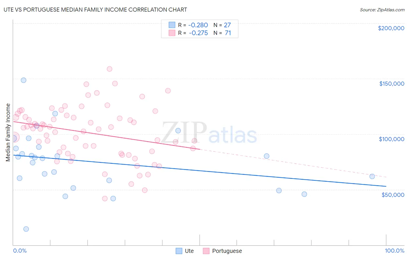 Ute vs Portuguese Median Family Income