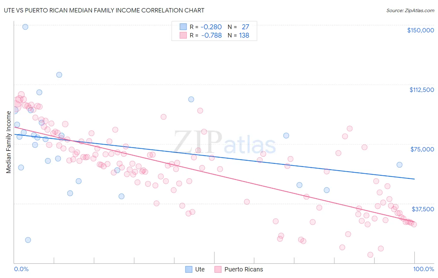 Ute vs Puerto Rican Median Family Income