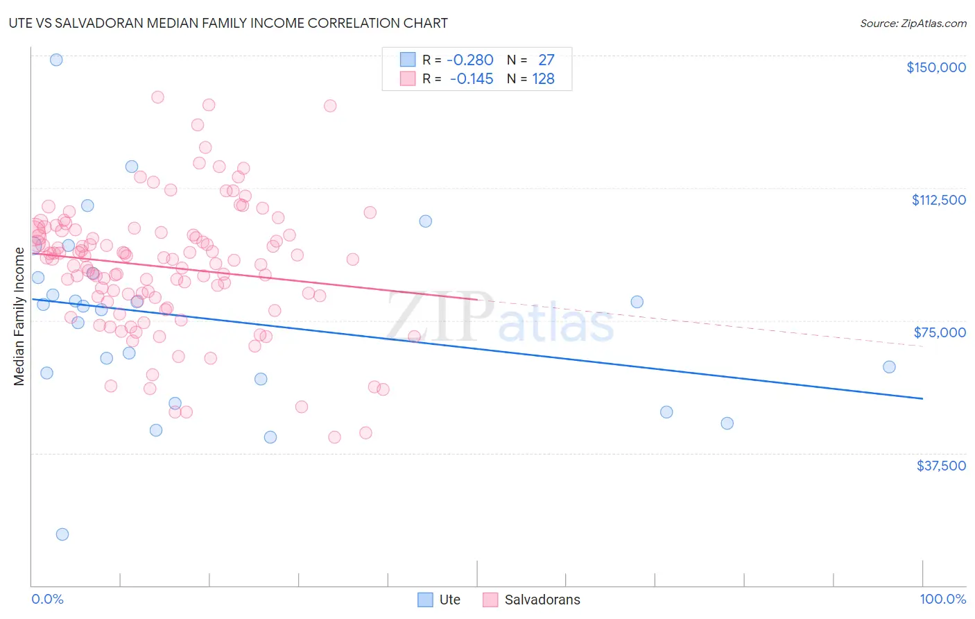 Ute vs Salvadoran Median Family Income