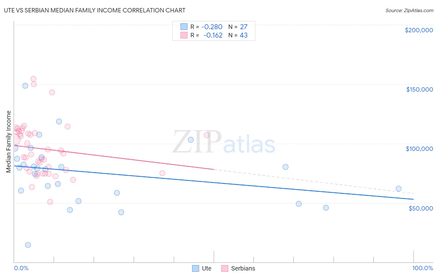Ute vs Serbian Median Family Income