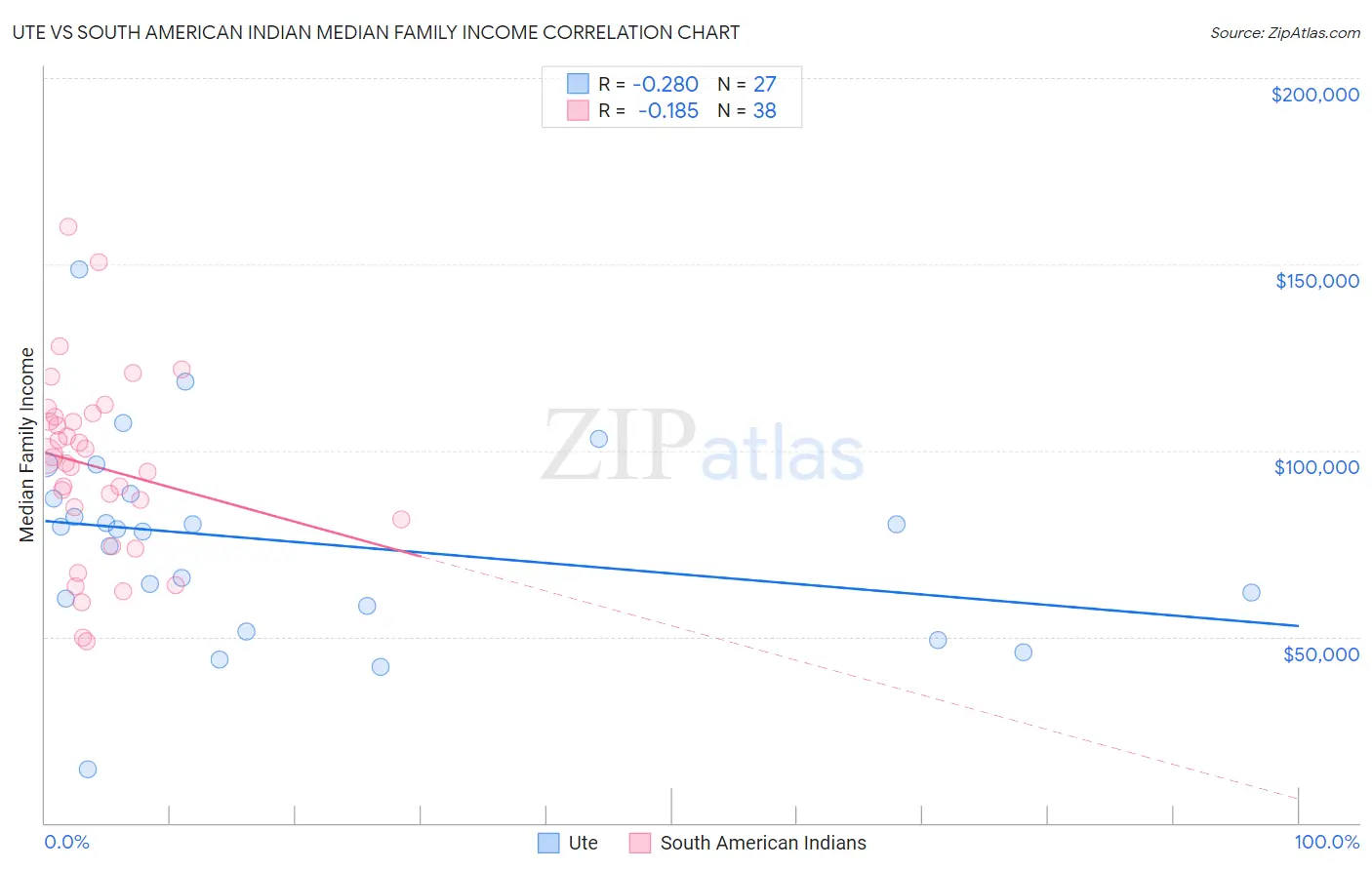 Ute vs South American Indian Median Family Income