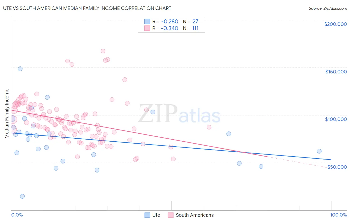 Ute vs South American Median Family Income
