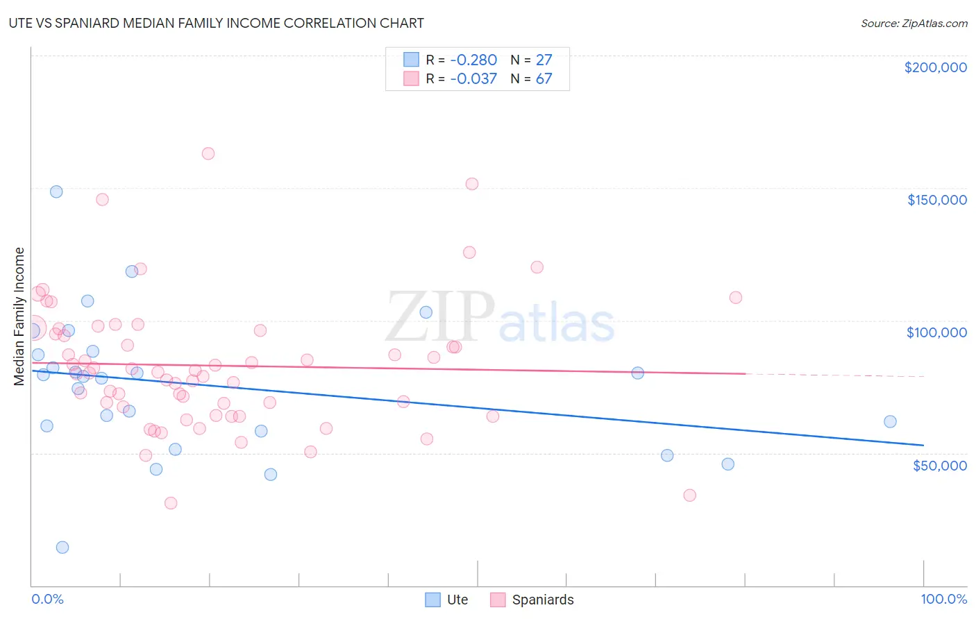 Ute vs Spaniard Median Family Income