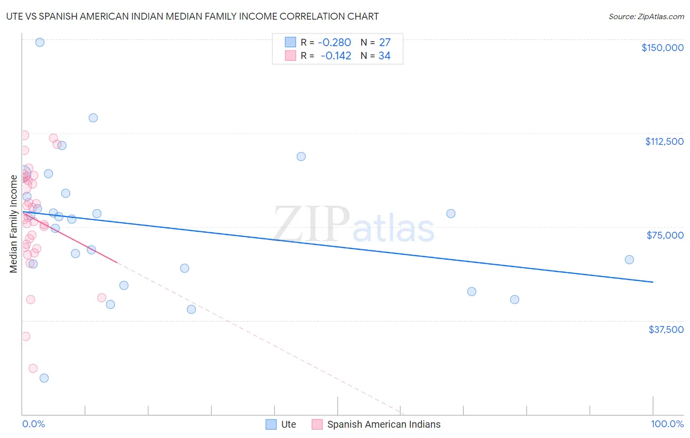 Ute vs Spanish American Indian Median Family Income