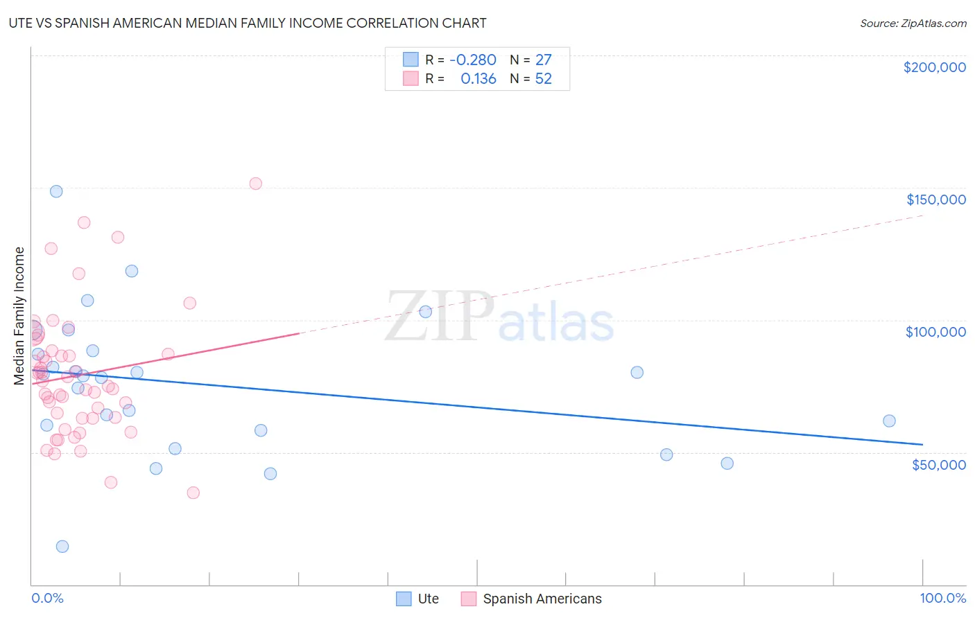 Ute vs Spanish American Median Family Income