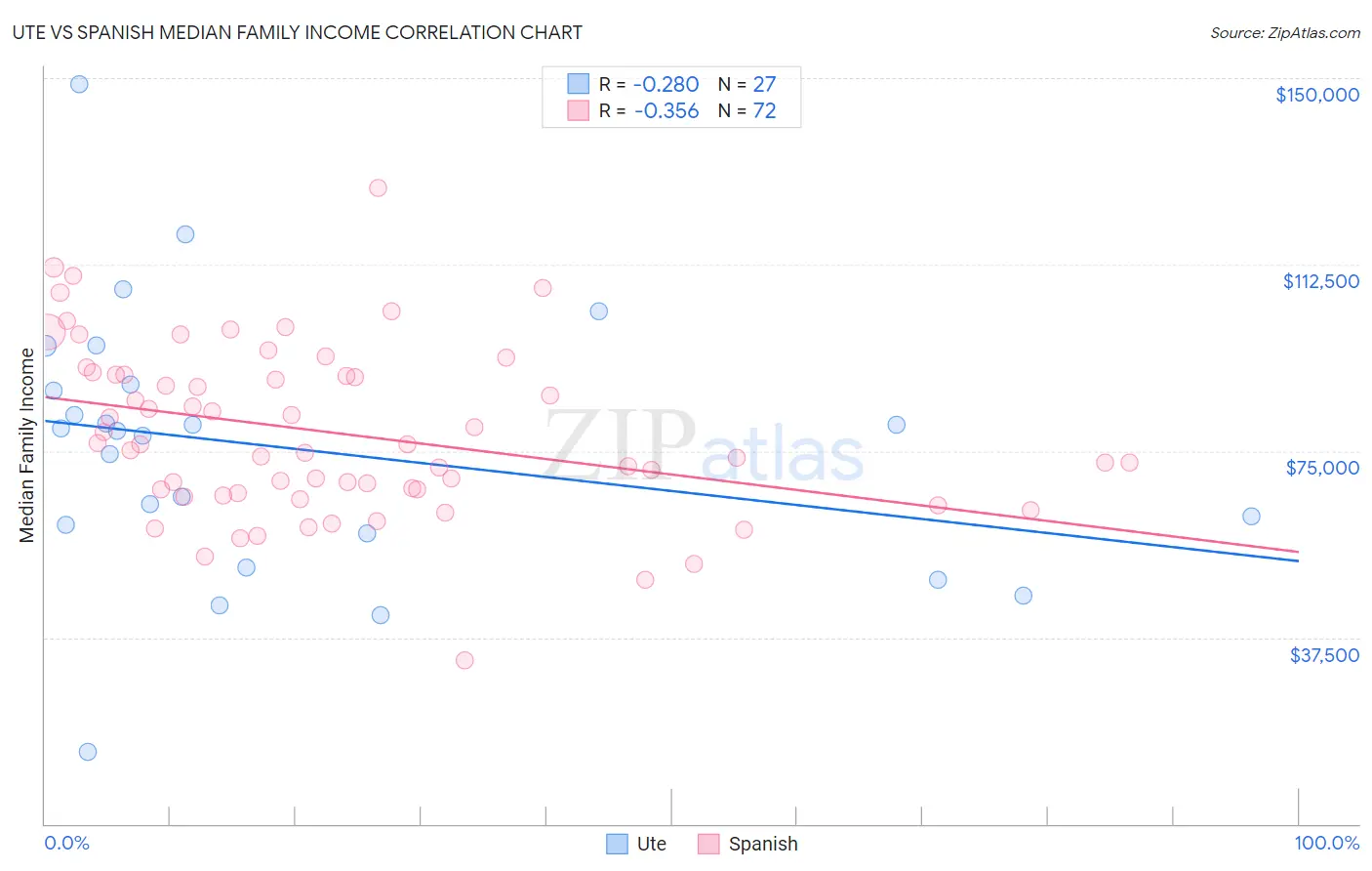 Ute vs Spanish Median Family Income