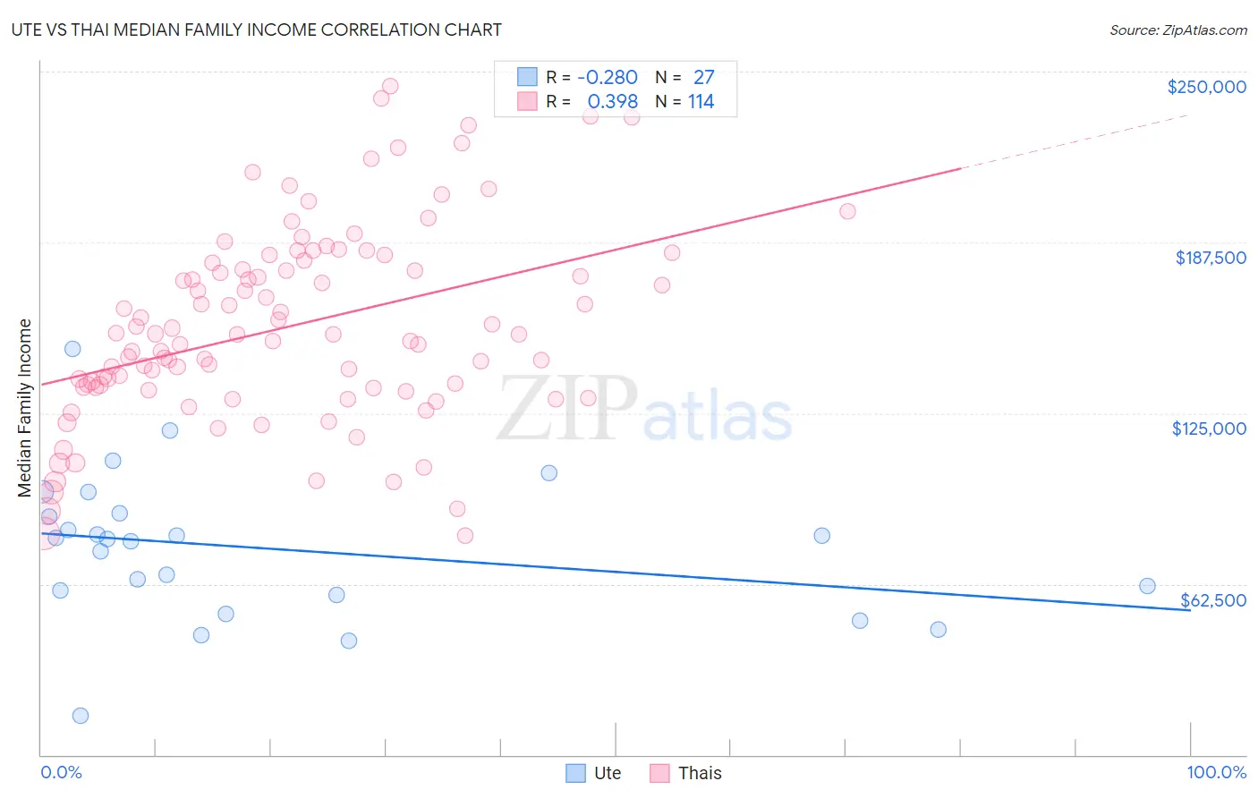 Ute vs Thai Median Family Income