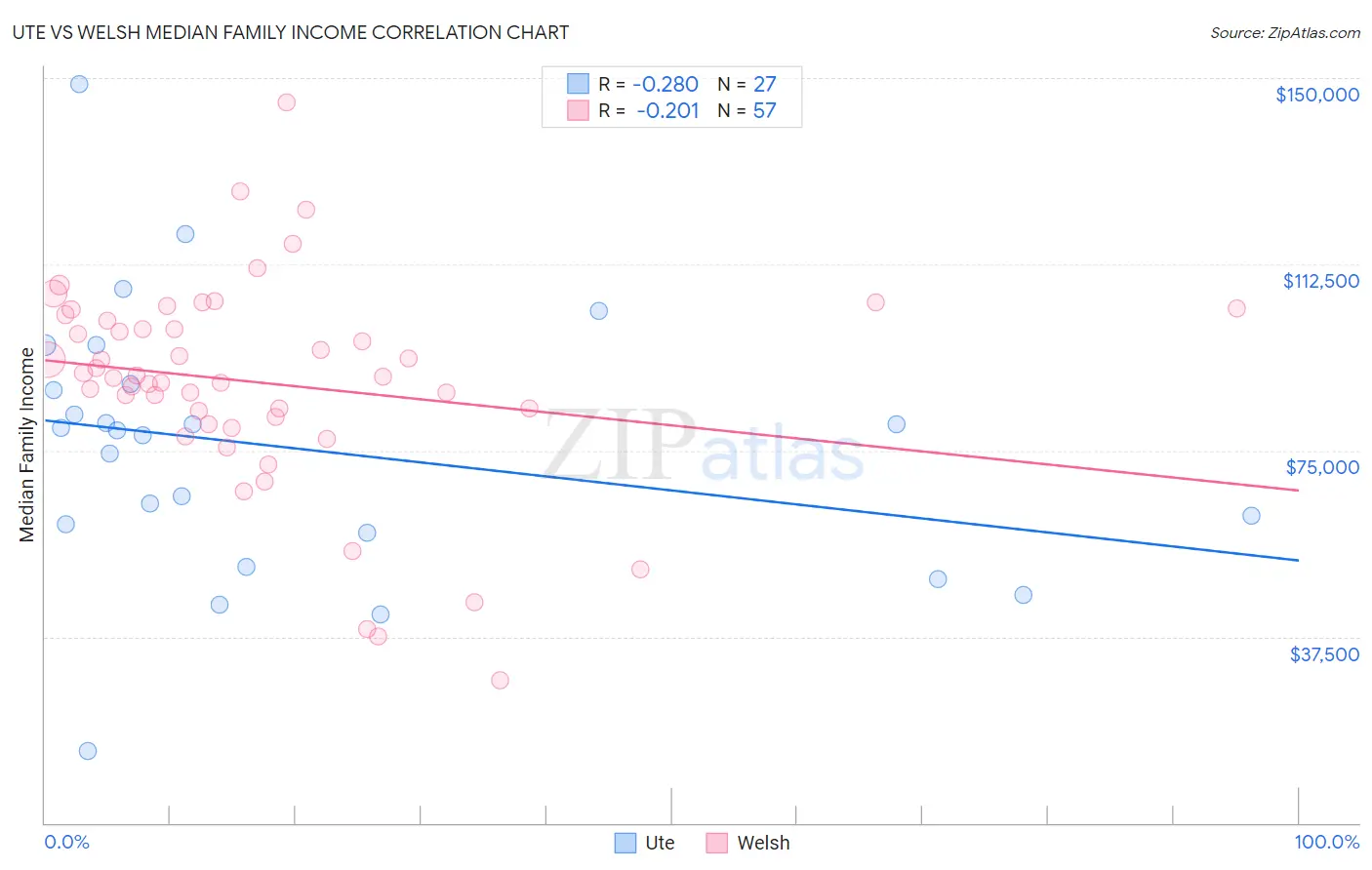 Ute vs Welsh Median Family Income