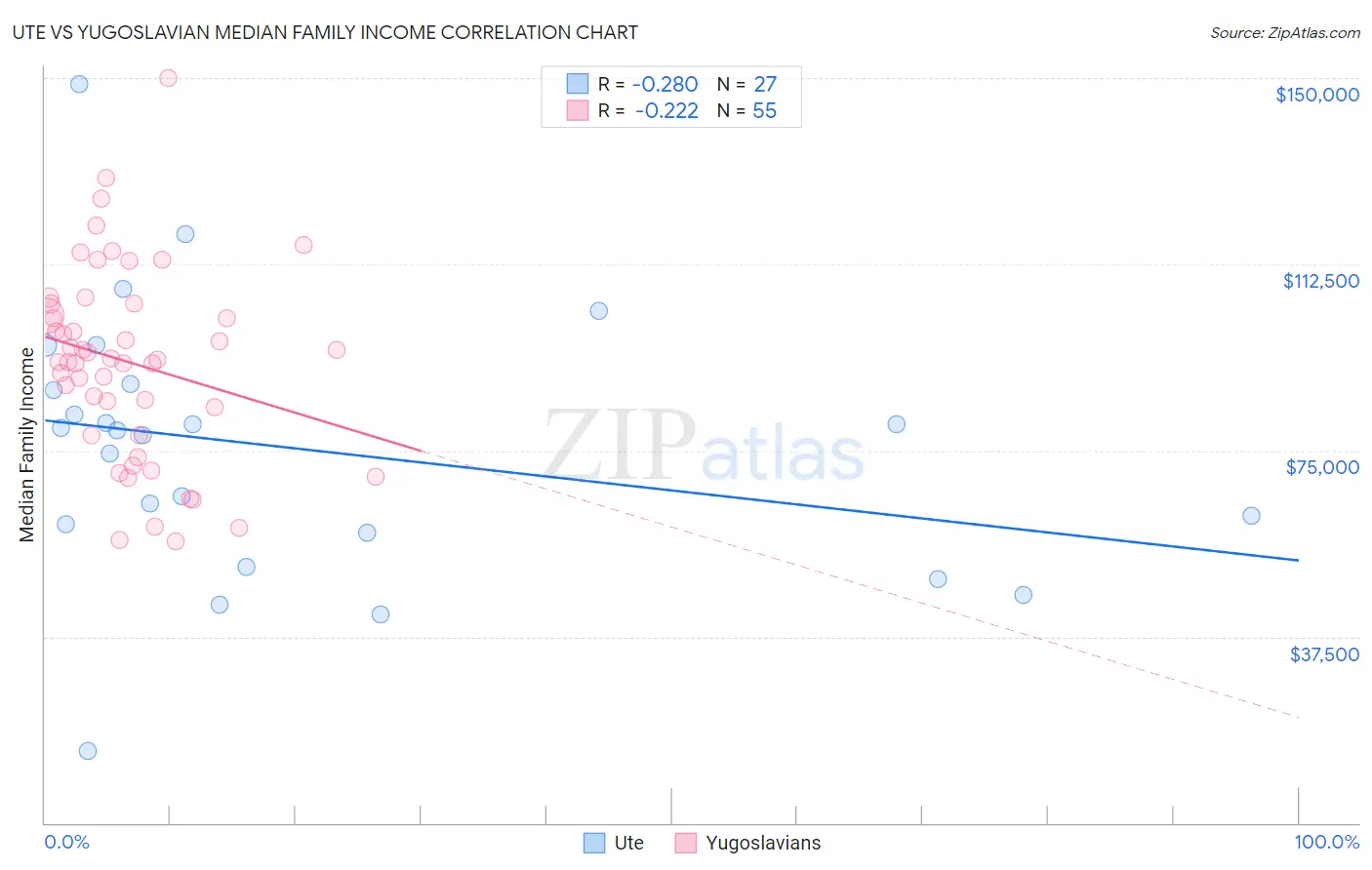 Ute vs Yugoslavian Median Family Income