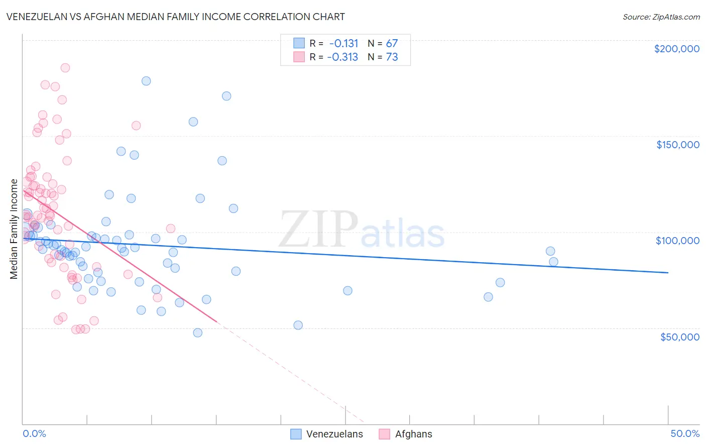 Venezuelan vs Afghan Median Family Income